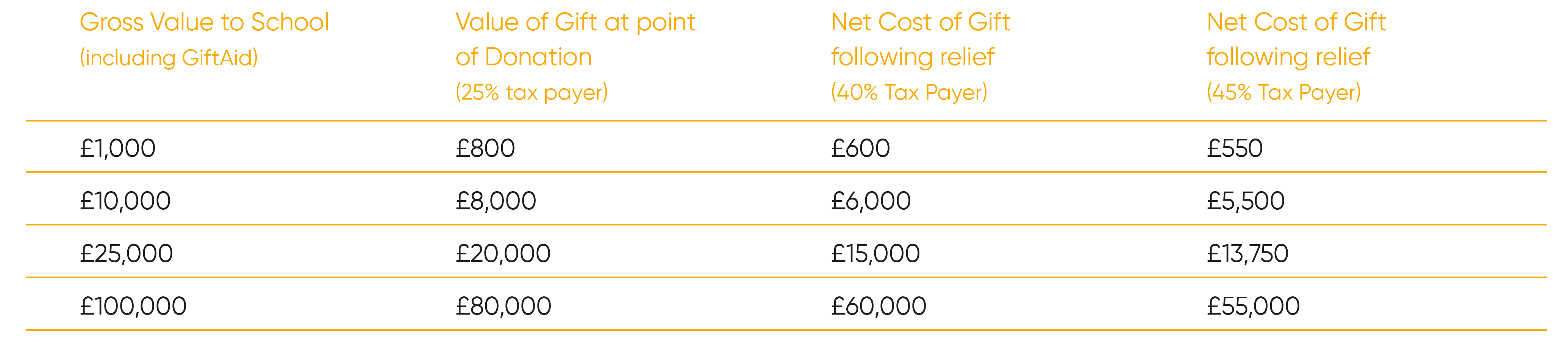 Tax Efficient Giving Table